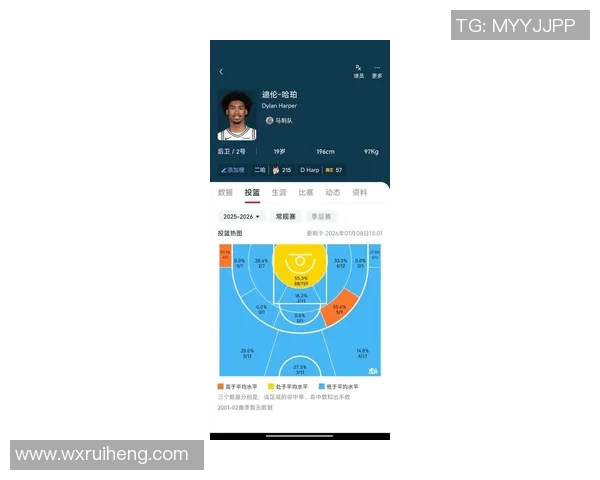 哈珀状态低迷全场11投仅中1仅得3分4篮板6助攻表现惨淡