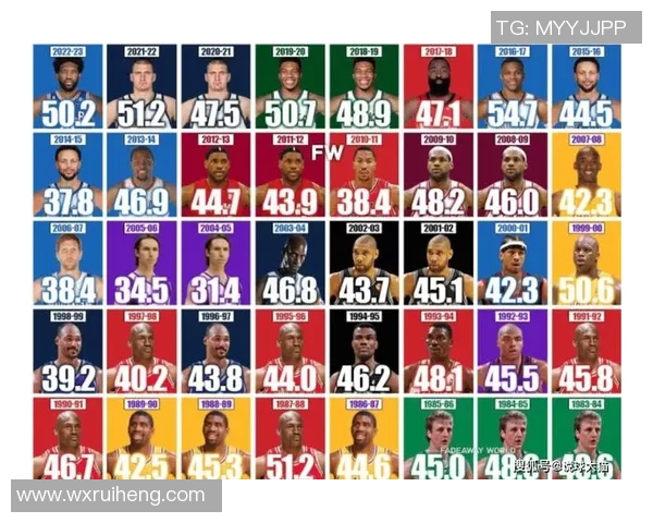 哈登生涯半场得分20次数达306次排名历史第三仅次于科比和詹姆斯