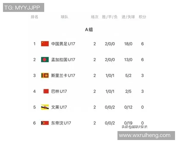 中国U17队以8比0大胜斯里兰卡四轮过后稳居亚洲杯预选赛A组榜首